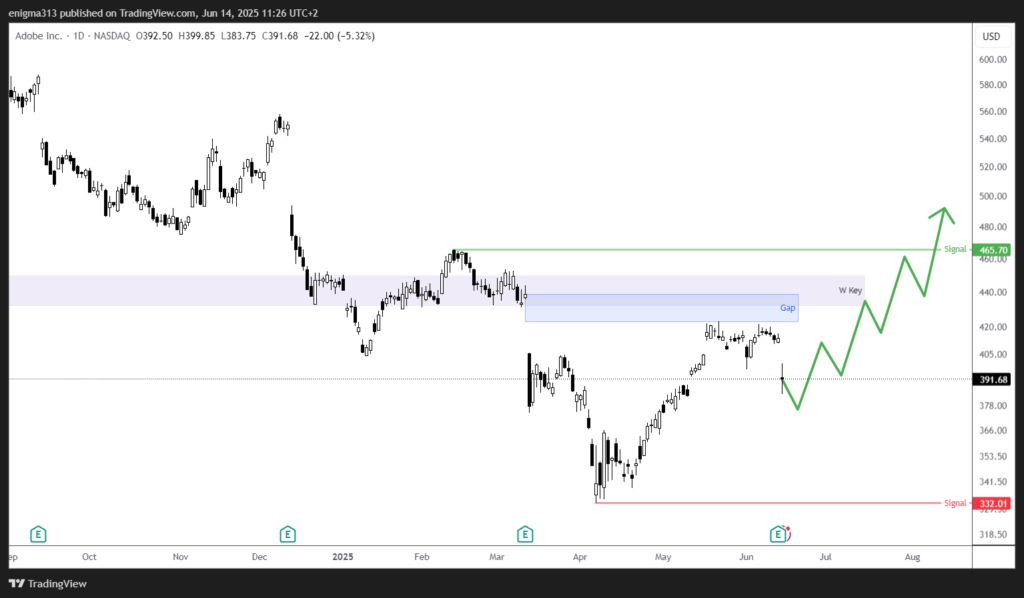 Technische Analyse der Adobe Aktie im Tageschart