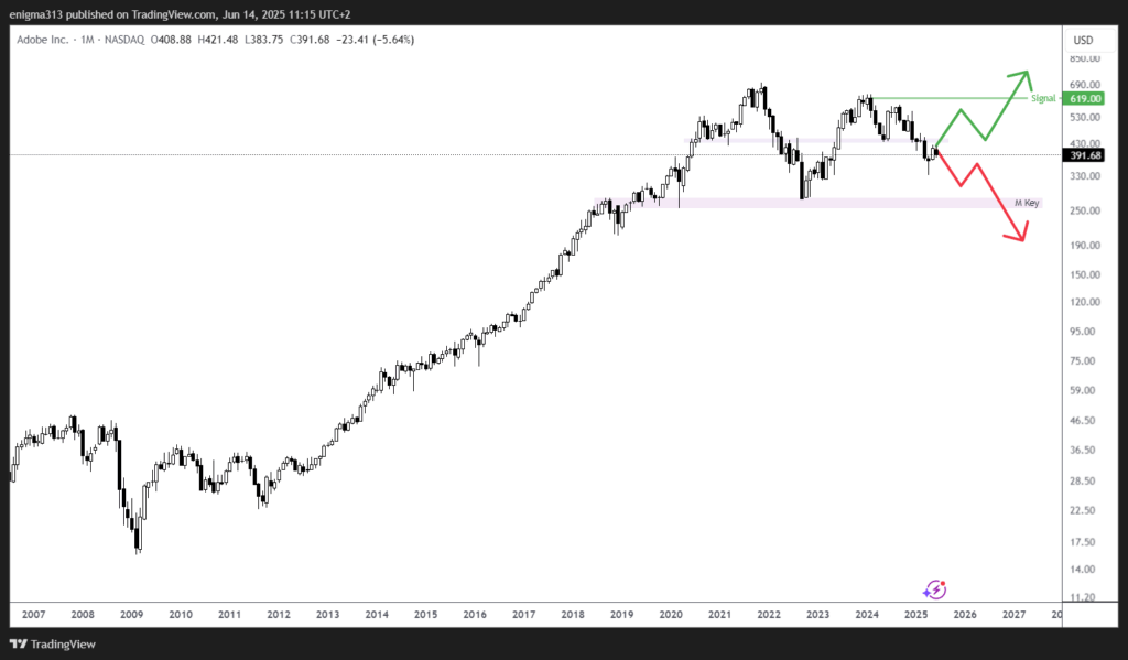 Technische Analyse der Adobe Aktie im Monatschart