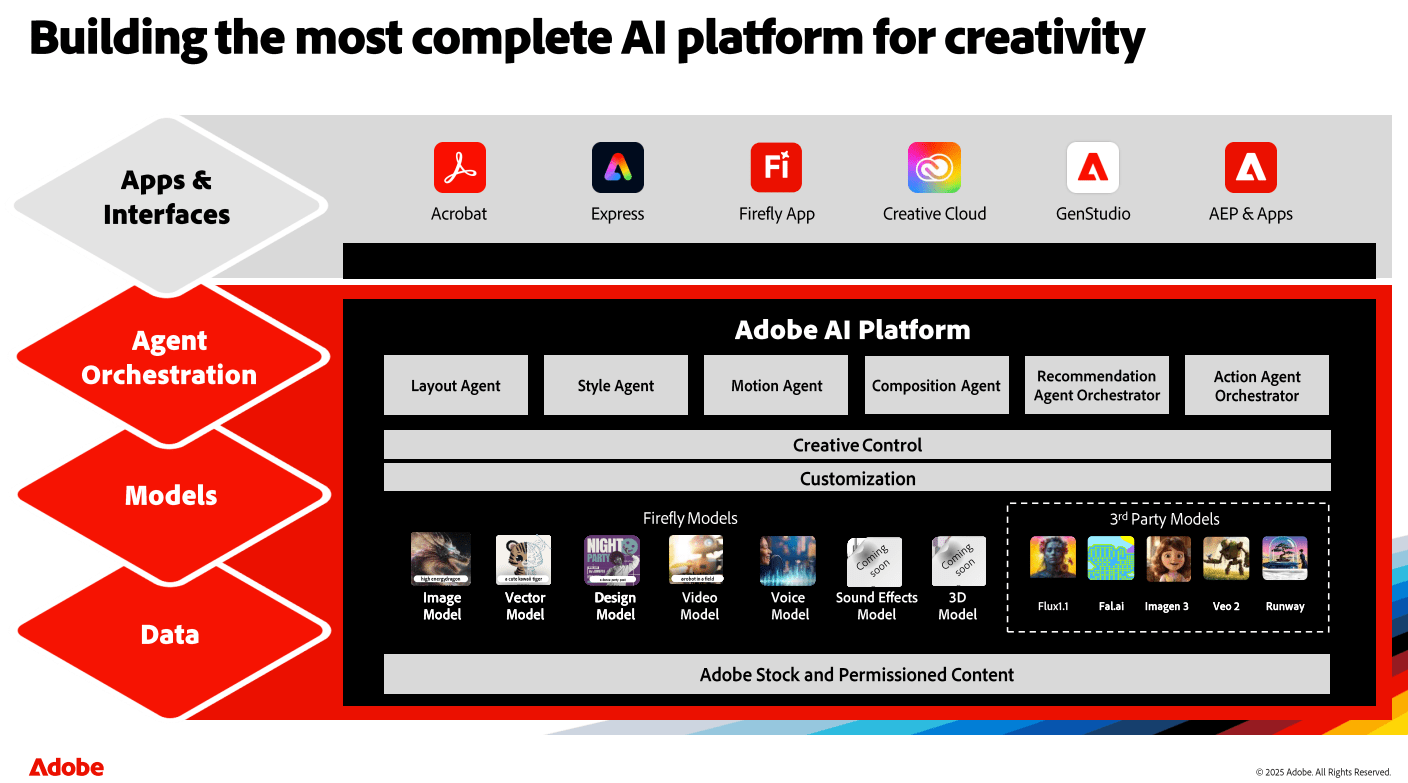 Übersicht vom Einsatz künstlicher Intelligenz bei Adobe