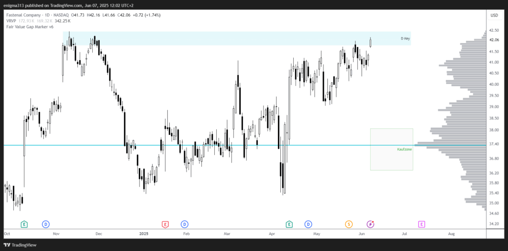 Technische Analyse der Fastenal Aktie im Tageschart