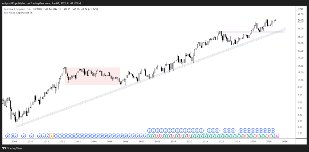 Technische Analyse der Fastenal Aktie im Monatschart