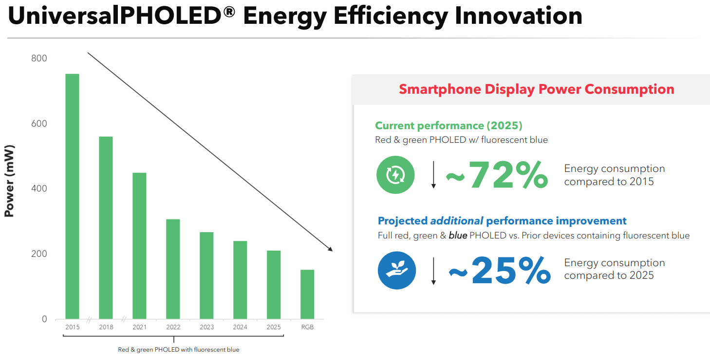 Übersicht der Entwicklung der Energie Effizienz der OLED Technologie von Universal Display