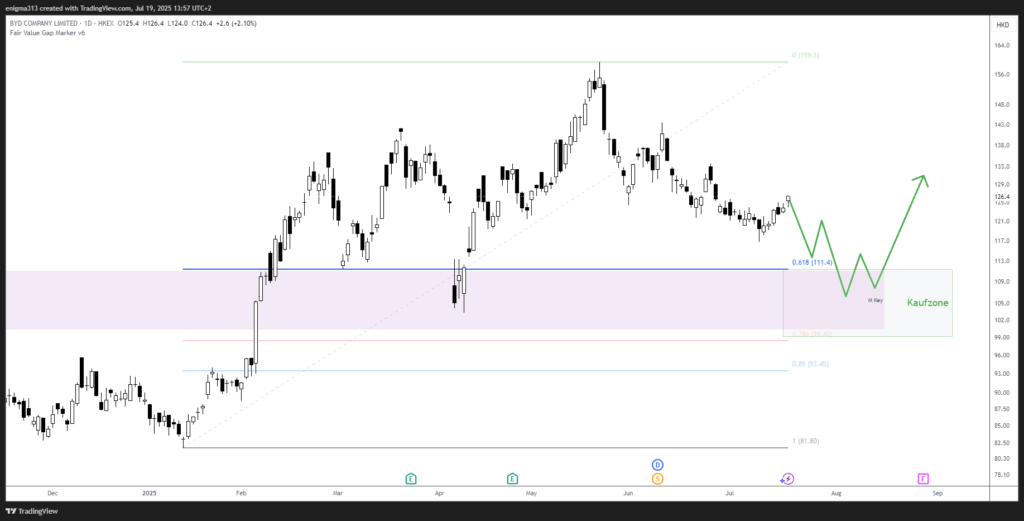 Technische Analyse der BYD Aktie im Tageschart