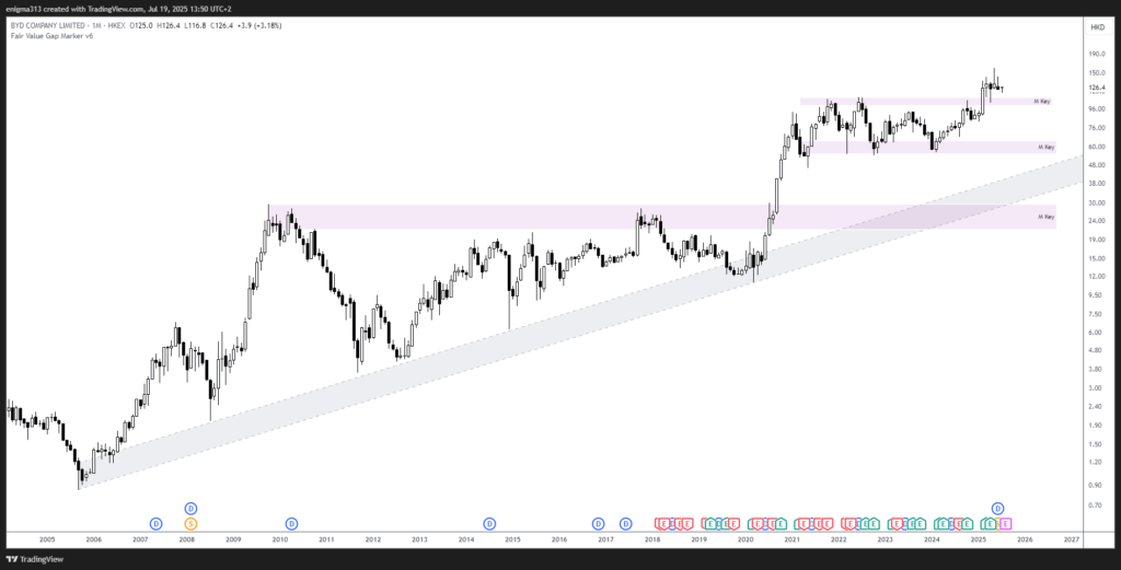 Technische Analyse der BYD Aktie im Monatschart