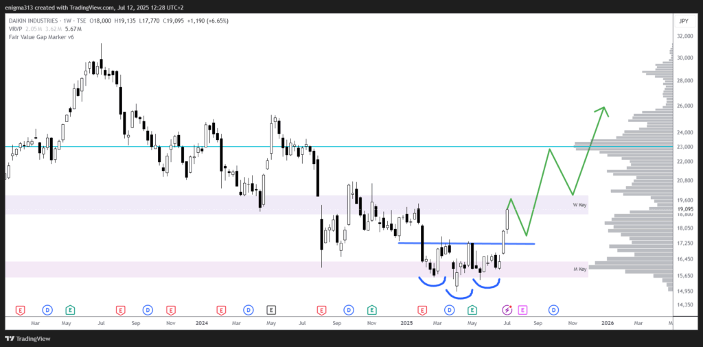 Technische Analyse der Daikin Industries Aktie im Wochenchart