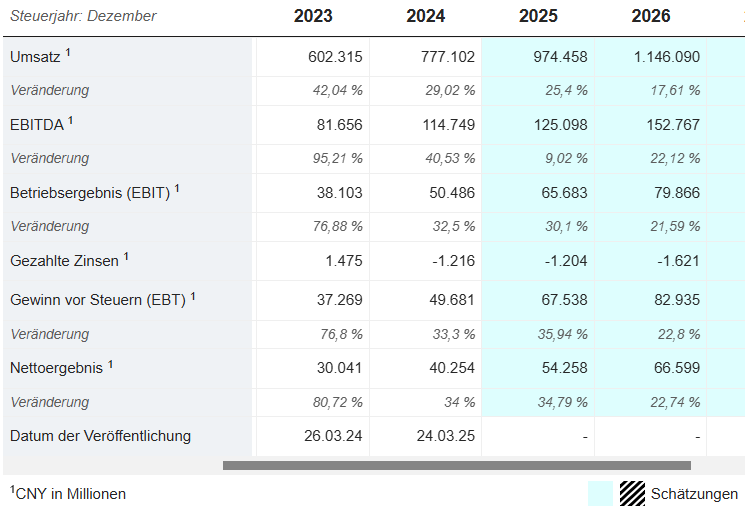 Ausblick von BYD auf das Geschäftsjahr 2025