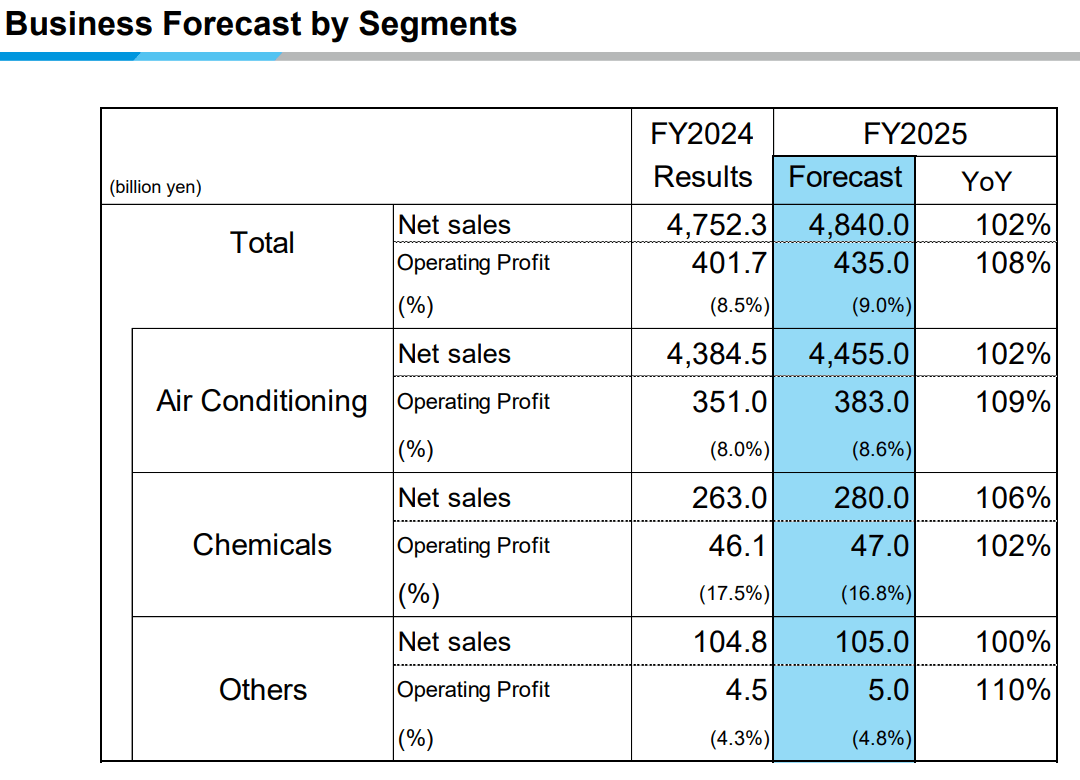 Ausblick von Daikin Industries auf das Geschäftsjahr 2025