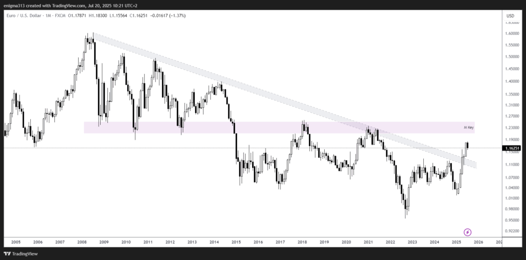Entwicklung Euro/US-Dollar seit 20005