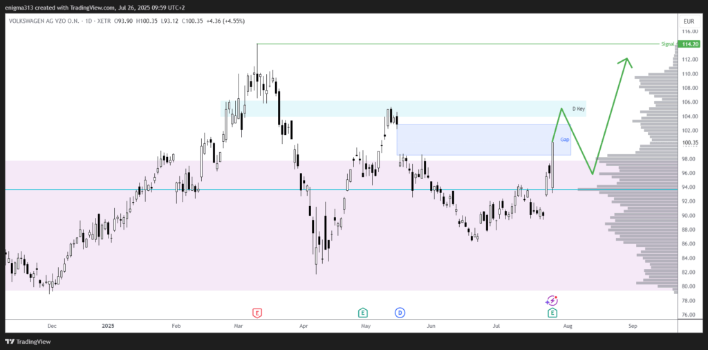 Technische Analyse der VW Aktie im Tageschart