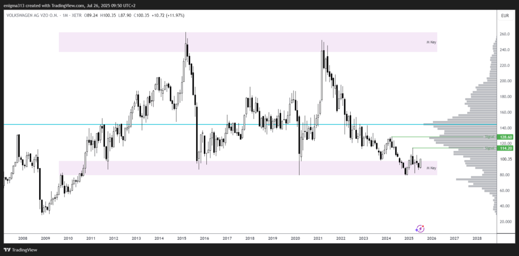 Technische Analyse der VW Aktie im Monatschart