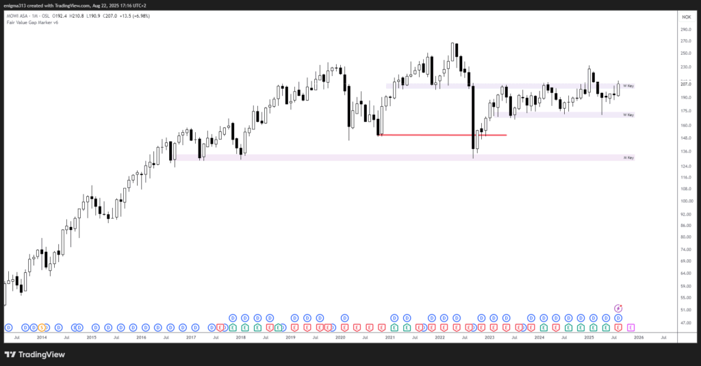 Technische Analyse der Mowi Aktie im Monatschart