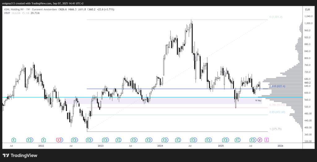 Entwicklung der ASML Aktie im Wochenchart