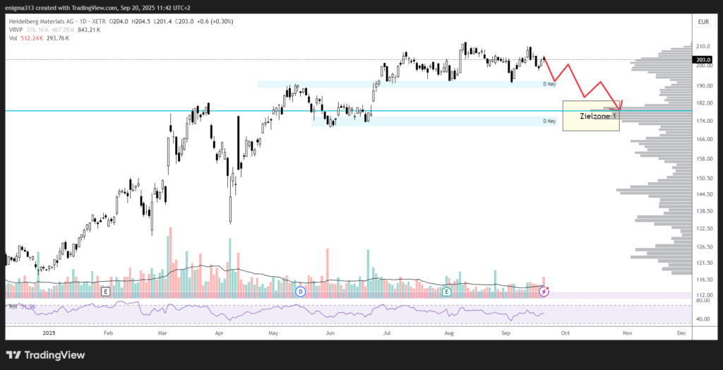 Technische Analyse der Heidelberg Materials Aktie im Tageschart