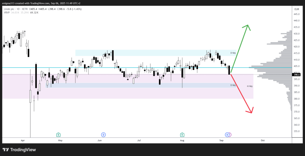 Technische Analyse der Linde Aktie im Tageschart