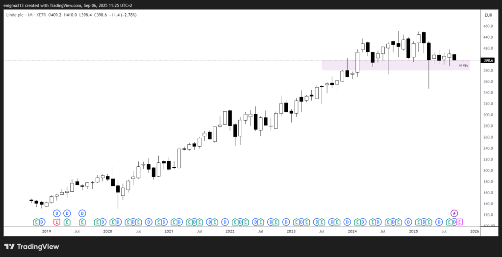 Technische Analyse der Linde Aktie im Monatschart