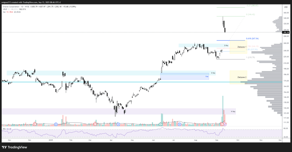 Technische Analyse der Oracle Aktie im Tageschart