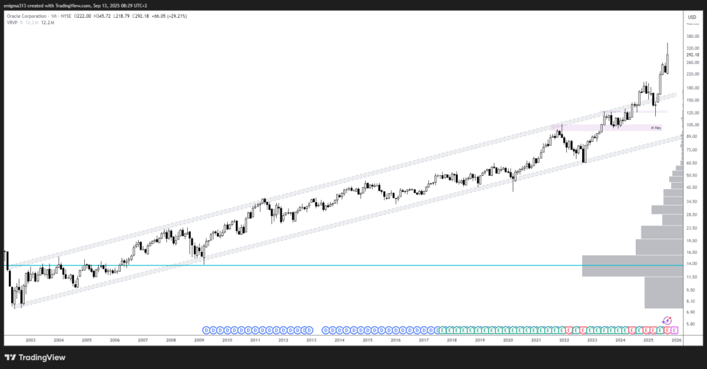 Technische Analyse der Oracle Aktie im Monatschart