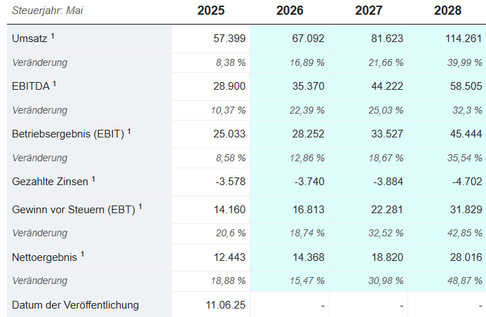 Analystenschätzungen für Oracle für die nächsten Jahre