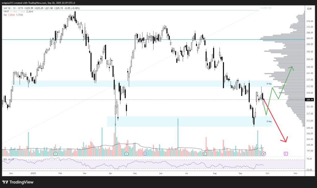 Technische Analyse der SAP Aktie im Tageschart