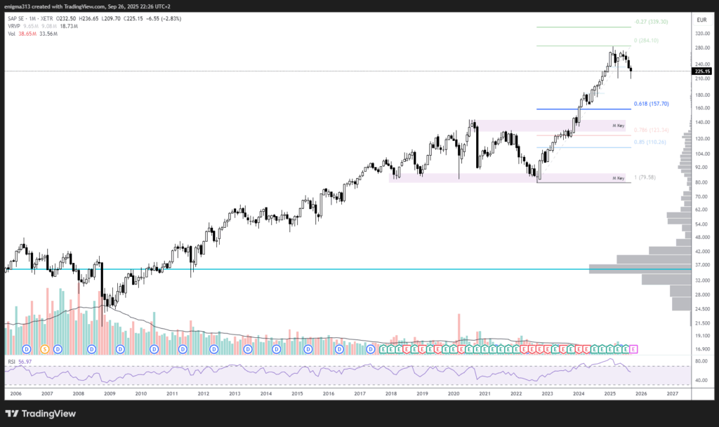 Technische Analyse der SAP Aktie im Monatschart