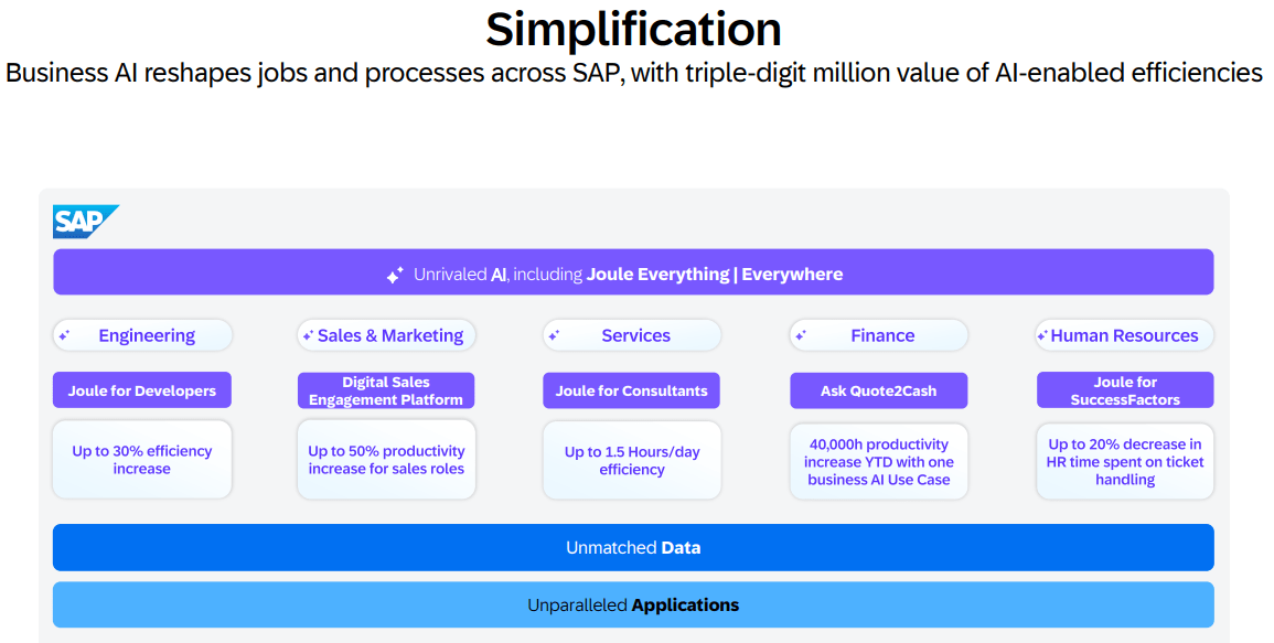 Übersicht SAP Business AI