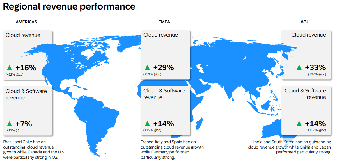 Regionale Verteilung des Wachstums der Cloud Umsätze von SAP