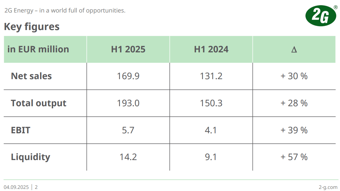 Überblick der Zahlen zum ersten Halbjahr 2025 von 2G Energy