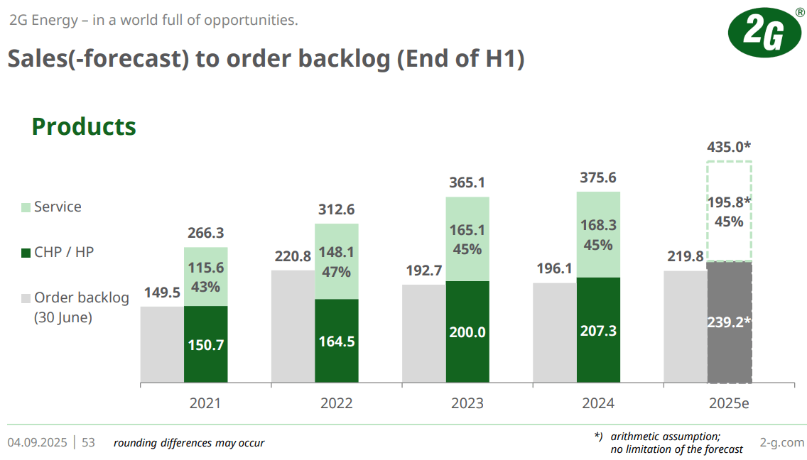 Produktmix und Backlog von 2G Energy