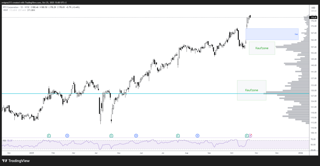 Technische Analyse der RTX Aktie im Tageschart