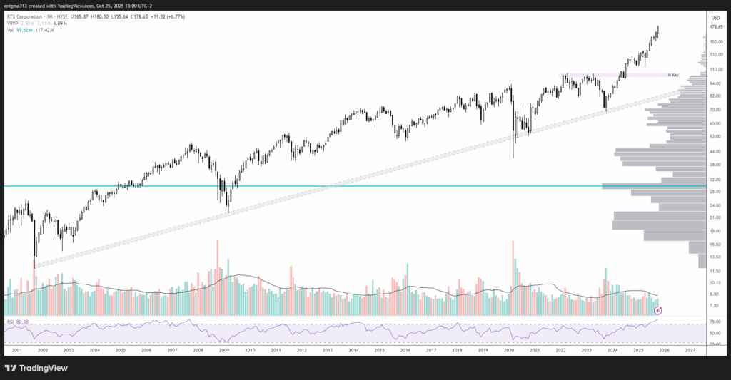 Technische Analyse der RTX Aktie im Monatschart