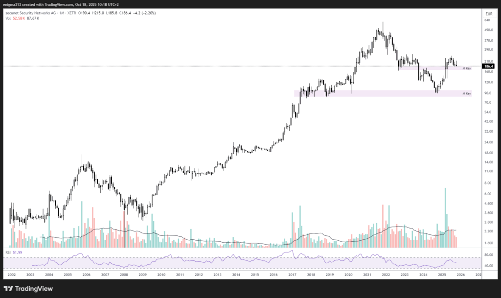 Technische Analyse der secunet Aktie im Monatschart