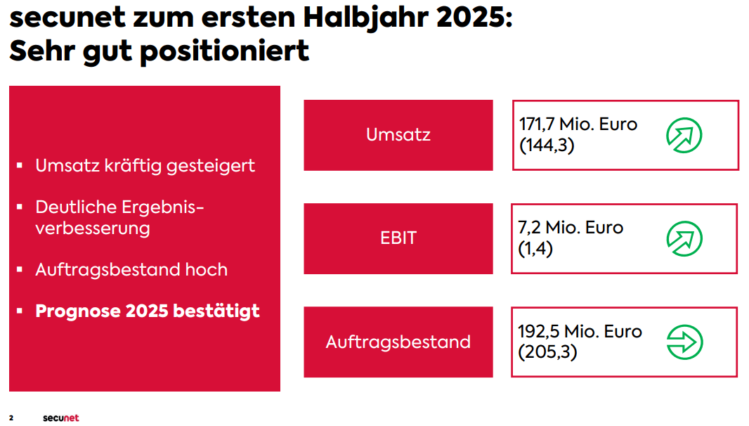 Übersicht der Geschäftszahlen zum ersten Halbjahr 2025 von secunet