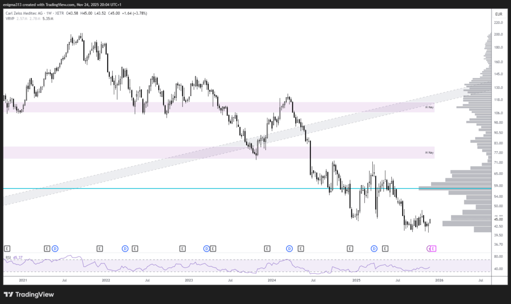 Entwicklung der Carl Zeiss Meditec Aktie im Wochenchart