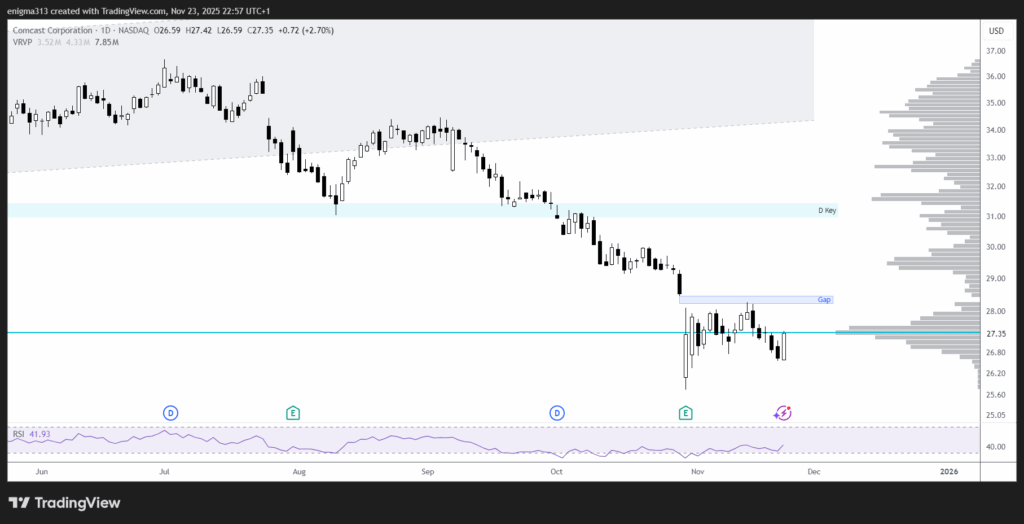 Technische Analyse der Comcast Aktie im Tageschart