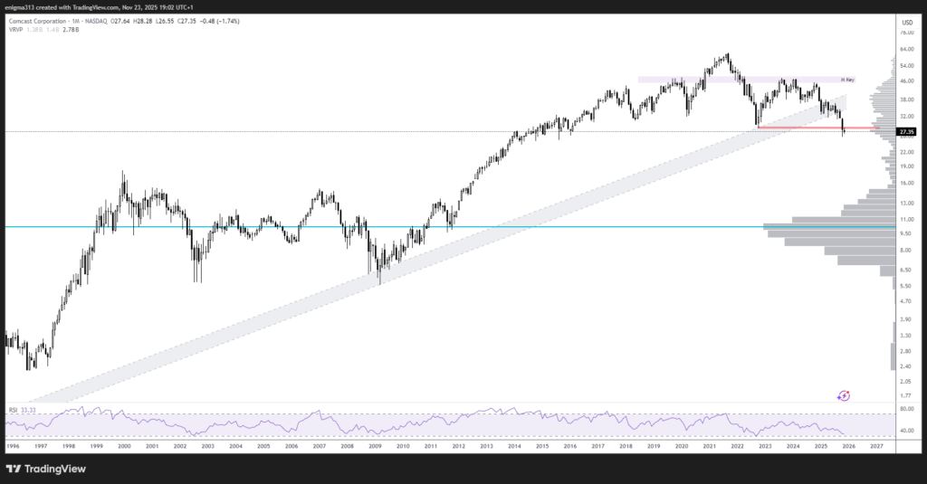 Technische Analyse der Comcast Aktie im Monatschart