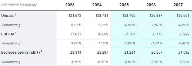 Übersicht der Analystenschätzungen für die kommenden Jahre bei Comcast