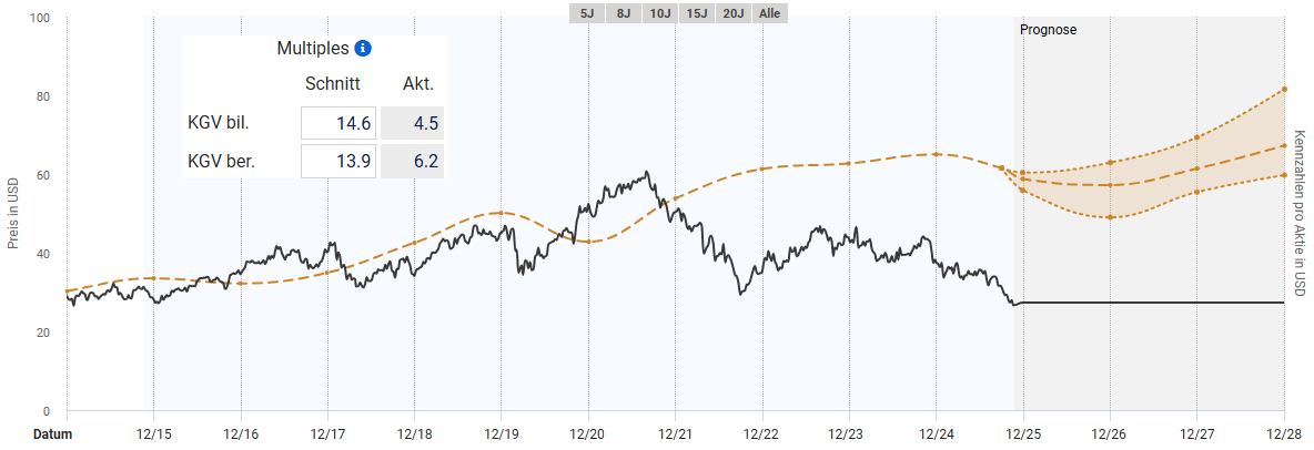 Entwicklung des fairen Wertes der Comcast Aktie nach bereinigten KGV