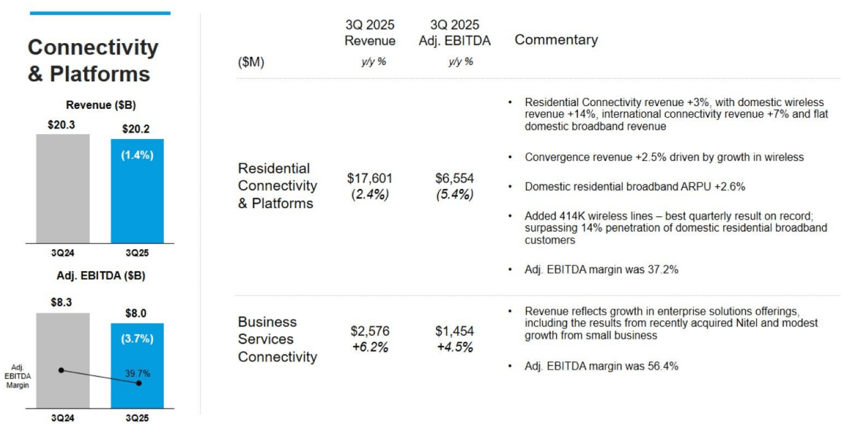 Entwicklung der Sparte Connectivity & Platforms von Comcast
