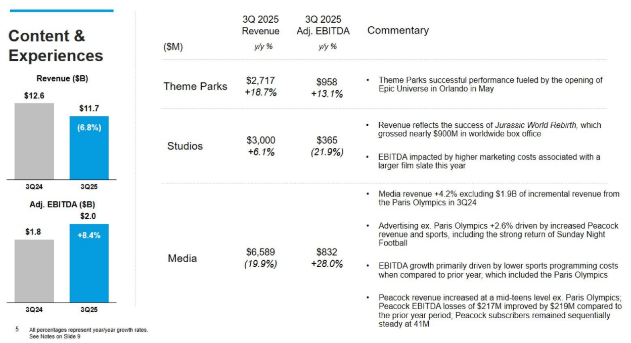 Entwicklung der Sparte Media & Entertainment von Comcast