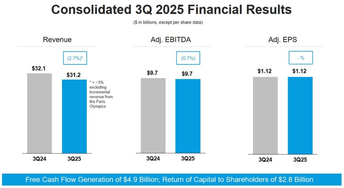 Übersicht der Geschäftszahlen zum dritten Quartal 2025 von Comcast
