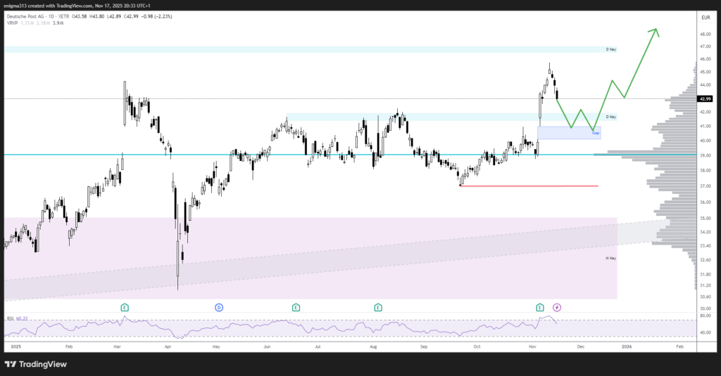 Technische Analyse der DHL Aktie im Tageschart