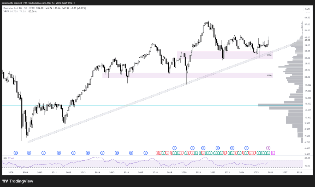 Technische Analyse der DHL Aktie im Monatschart