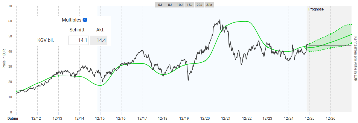 Entwicklung des fairen Wertes der DHL Aktie nach KGV