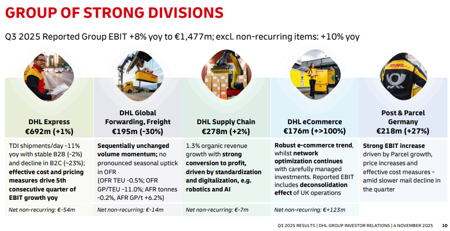 Entwicklung der verschiedenen Divisionen von DHL in Q3 2025