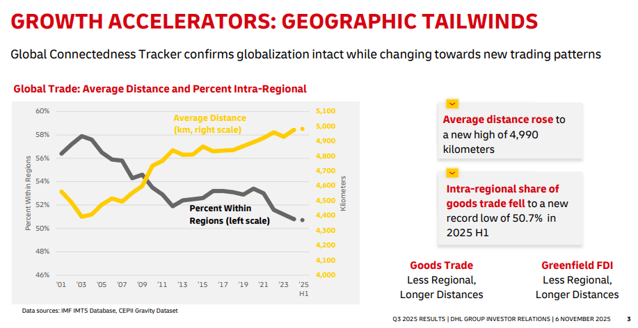 Entwicklungen der globalen und lokalen Logistik