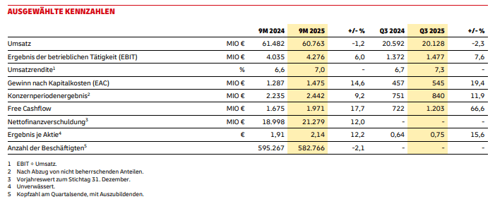 Übersicht der Geschäftszahlen zum dritten Quartal 2025 von DHL