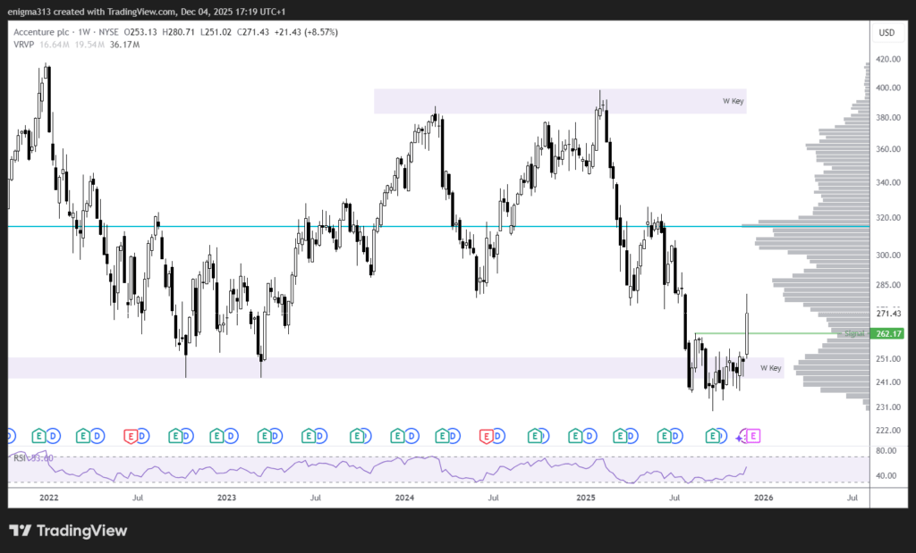 Entwicklung der Accenture Aktie im Wochenchart