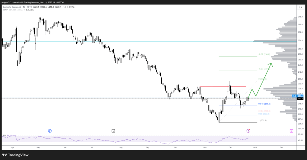 Technische Analyse der Deutsche Börse Aktie im Tageschart