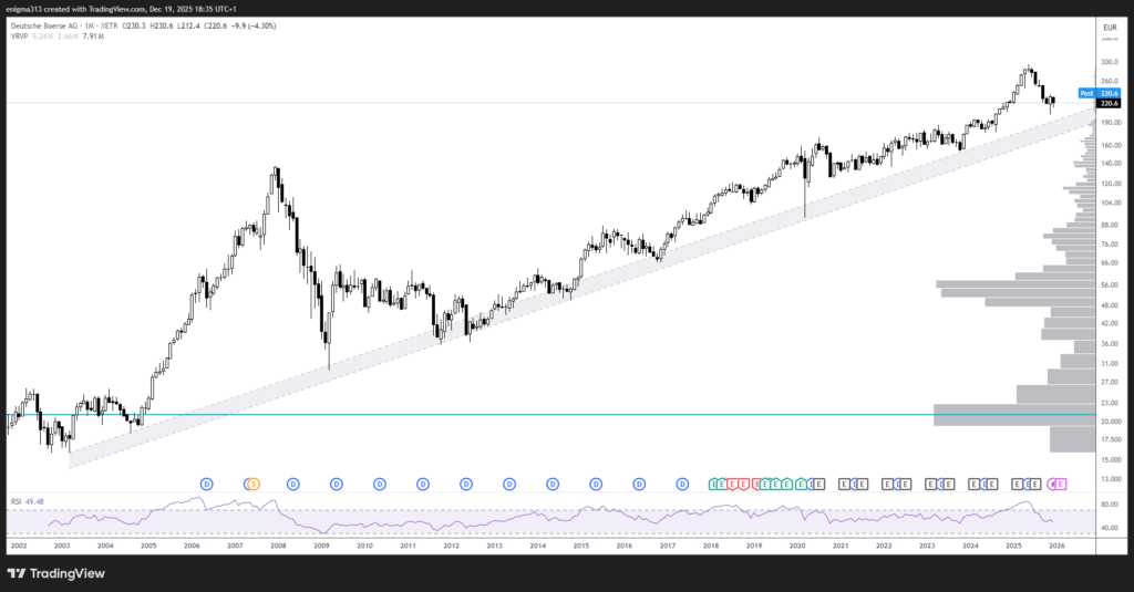 Technische Analyse der Deutsche Börse Aktie im Monatschart