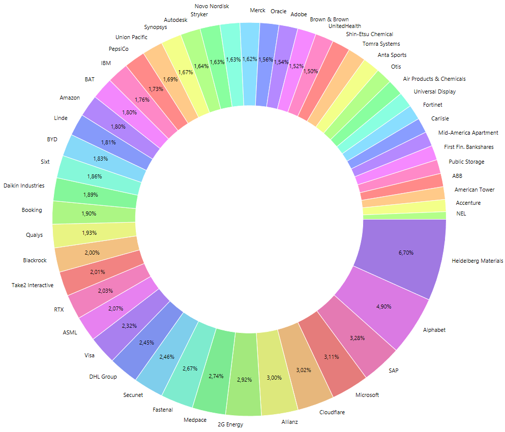 Übersicht der Aktien in meinem Depot Ende November 2025